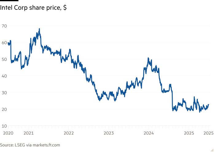 Line chart of Intel Corp’s share price, $